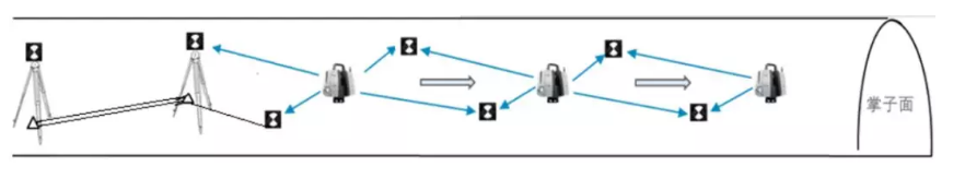 全站儀后方交會(huì)式設(shè)站定向